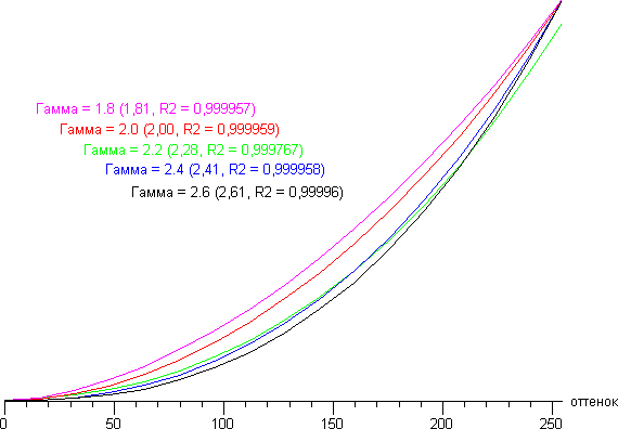 ЖК-монитор ViewSonic VP2780-4K, Дифференциальная гамма-кривая