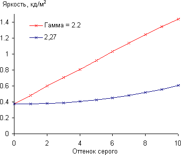 ЖК-монитор ViewSonic VP2780-4K, Гамма-кривая, начальный участок
