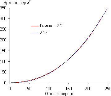 ЖК-монитор ViewSonic VP2780-4K, Гамма-кривая