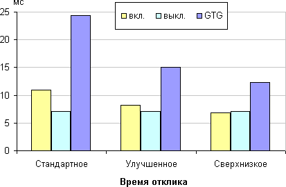 ЖК-монитор ViewSonic VP2780-4K, время отклика