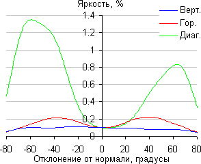 ЖК-монитор ViewSonic VP2780-4K, Яркость черного поля