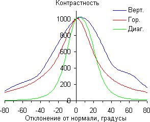 ЖК-монитор ViewSonic VP2780-4K, Контрастность