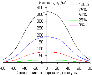 ЖК-монитор ViewSonic VP2780-4K, углы обзора в горизонтальной плоскости