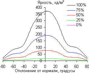 ЖК-монитор ViewSonic VP2780-4K, углы обзора в вертикальной плоскости