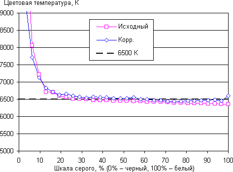 ЖК-монитор ViewSonic VX2363Smhl, цветовая температура ЖК-монитор ViewSonic VX2363Smhl, цветовая температура