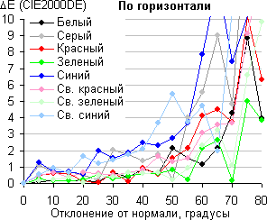 ЖК-монитор ViewSonic VX2363Smhl, Сдвиг цвета в горизонтальной плоскости ЖК-монитор ViewSonic VX2363Smhl, Сдвиг цвета в горизонтальной плоскости