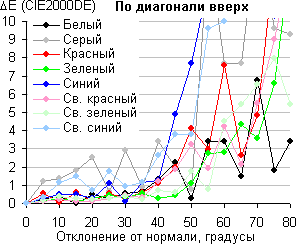 ЖК-монитор ViewSonic VX2363Smhl, Сдвиг цвета по диагонали ЖК-монитор ViewSonic VX2363Smhl, Сдвиг цвета по диагонали