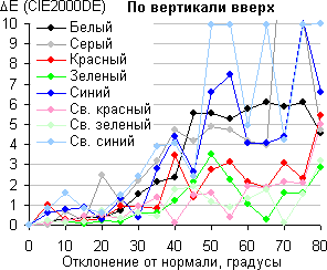 ЖК-монитор ViewSonic VX2363Smhl, Сдвиг цвета по вертикали ЖК-монитор ViewSonic VX2363Smhl, Сдвиг цвета по вертикали