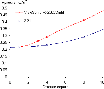 ЖК-монитор ViewSonic VX2363Smhl, Гамма-кривая, начальный участок ЖК-монитор ViewSonic VX2363Smhl, Гамма-кривая, начальный участок
