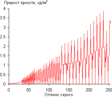 ЖК-монитор ViewSonic VX2363Smhl, Дифференциальная гамма-кривая ЖК-монитор ViewSonic VX2363Smhl, Дифференциальная гамма-кривая