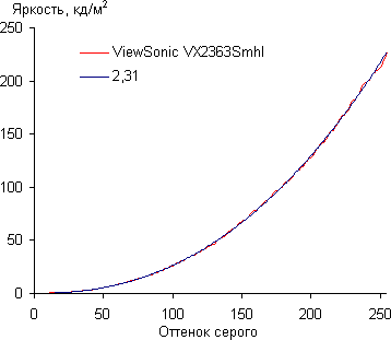 ЖК-монитор ViewSonic VX2363Smhl, Гамма-кривая ЖК-монитор ViewSonic VX2363Smhl, Гамма-кривая