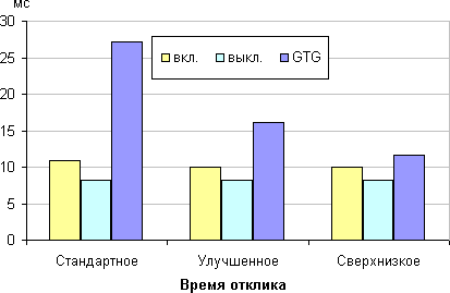 ЖК-монитор ViewSonic VX2363Smhl, время отклика ЖК-монитор ViewSonic VX2363Smhl, время отклика