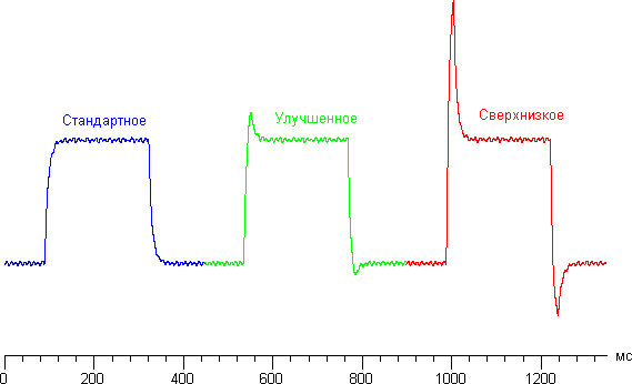 ЖК-монитор ViewSonic VX2363Smhl, время отклика ЖК-монитор ViewSonic VX2363Smhl, время отклика