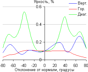 ЖК-монитор ViewSonic VX2363Smhl, Яркость черного поля ЖК-монитор ViewSonic VX2363Smhl, Яркость черного поля