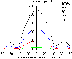 ЖК-монитор ViewSonic VX2363Smhl, углы обзора в вертикальной плоскости ЖК-монитор ViewSonic VX2363Smhl, углы обзора в вертикальной плоскости