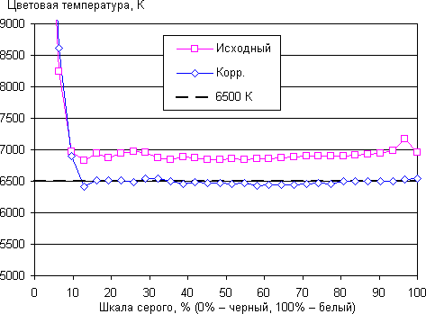 ЖК-монитор ViewSonic VX2757-mhd, цветовая температура