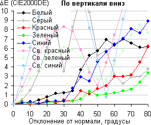ЖК-монитор ViewSonic VX2757-mhd, Сдвиг цвета по вертикали вниз