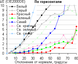 ЖК-монитор ViewSonic VX2757-mhd, Сдвиг цвета в горизонтальной плоскости
