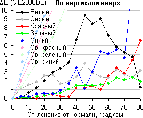 ЖК-монитор ViewSonic VX2757-mhd, Сдвиг цвета по вертикали вверх