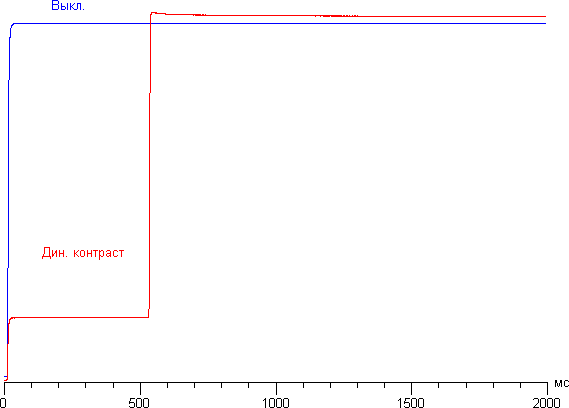 ЖК-монитор ViewSonic VX2757-mhd, Динамическая контрастность