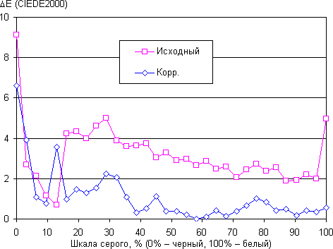 ЖК-монитор ViewSonic VX2757-mhd, дельта E