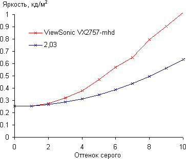 ЖК-монитор ViewSonic VX2757-mhd, Гамма-кривая, начальный участок