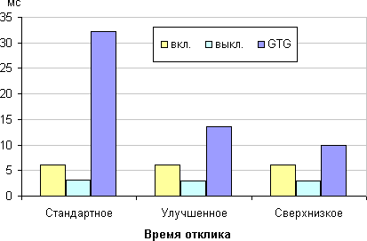 ЖК-монитор ViewSonic VX2757-mhd, время отклика от значения Время отклика