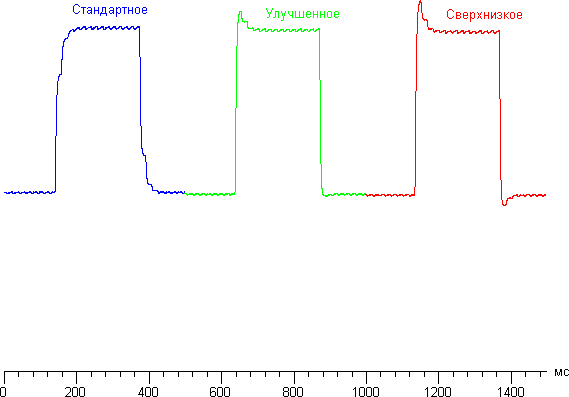 ЖК-монитор ViewSonic VX2757-mhd, графики для перехода между оттенками 40% и 60% при различных значениях настройки Время отклика