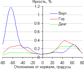 ЖК-монитор ViewSonic VX2757-mhd, Яркость черного поля