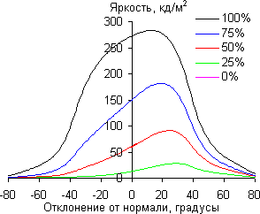 ЖК-монитор ViewSonic VX2757-mhd, углы обзора по диагонали