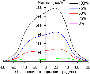 ЖК-монитор ViewSonic VX2757-mhd, углы обзора в горизонтальной плоскости