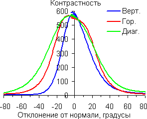 Контрастность