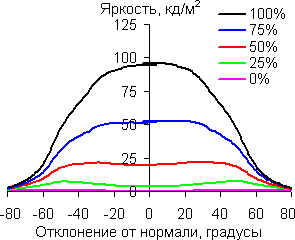 В горизонтальной плоскости