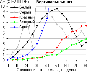 ЖК-монитор Zalman ZM-M215W, Color Shift