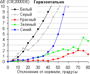 ЖК-монитор Zalman ZM-M215W, Color Shift