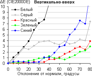 ЖК-монитор Zalman ZM-M215W, Color Shift
