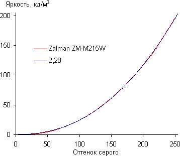 ЖК-монитор Zalman ZM-M215W, Gamma