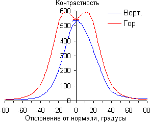 Контрастность