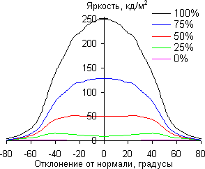 В горизонтальной плоскости