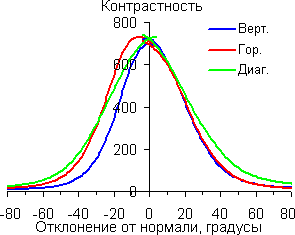 Контрастность