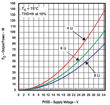 Зависимость выходной мощности от напряжения питания для TAS5352A, усилитель класса D