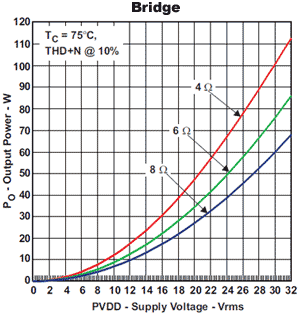 TAS5342LA: зависимость выходной мощности от напряжения питания и сопротивления нагрузки при мостовом подключении