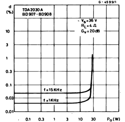 Микросхема TDA2030A — нелинейные искажения