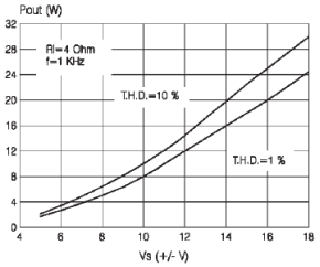 Зависимость выходной мощности от напряжения питания для TDA7265, нагрузка 4 Ом