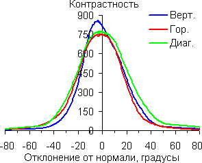 Контрастность