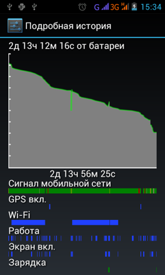 Обзор Philips W732. Скриншоты. Расход энергии в обычном режиме работы