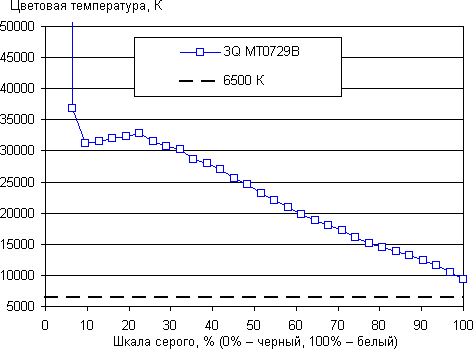 Тестирование дисплея планшета 3Q Q-Pad MT0729B