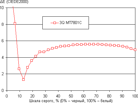 Обзор планшета 3Q MT7801C. Тестирование дисплея