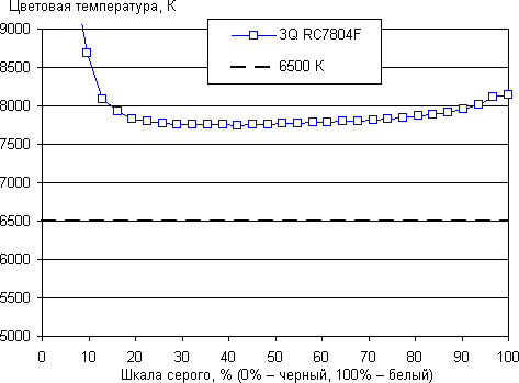 Обзор планшета 3Q RC7804F. Тестирование дисплея