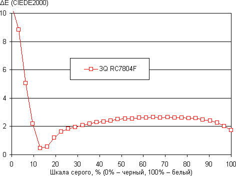 Обзор планшета 3Q RC7804F. Тестирование дисплея